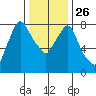 Coyote Creek tide chart for Friday, December 26, 2025