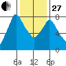 Coyote Creek tide chart for Saturday, December 27, 2025