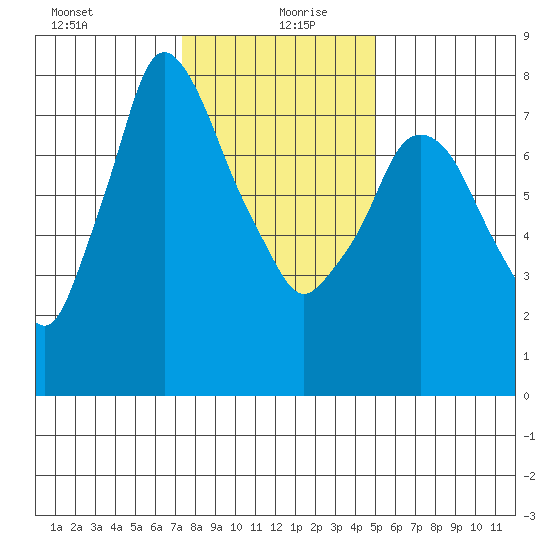 Coyote Creek tide chart for Sunday, December 28, 2025