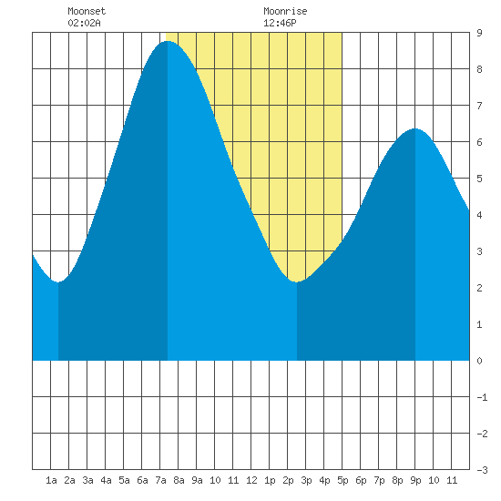 Coyote Creek tide chart for Monday, December 29, 2025