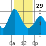 Coyote Creek tide chart for Monday, December 29, 2025