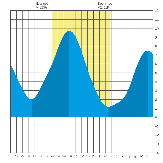 Coyote Creek tide chart for Tuesday, December 2, 2025
