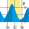 Coyote Creek tide chart for Tuesday, December 2, 2025