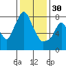 Coyote Creek tide chart for Tuesday, December 30, 2025
