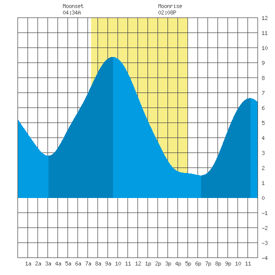 Coyote Creek tide chart for Wednesday, December 31, 2025