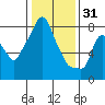 Coyote Creek tide chart for Wednesday, December 31, 2025