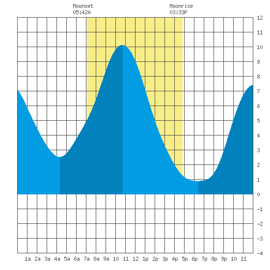 Coyote Creek tide chart for Wednesday, December 3, 2025