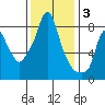 Coyote Creek tide chart for Wednesday, December 3, 2025