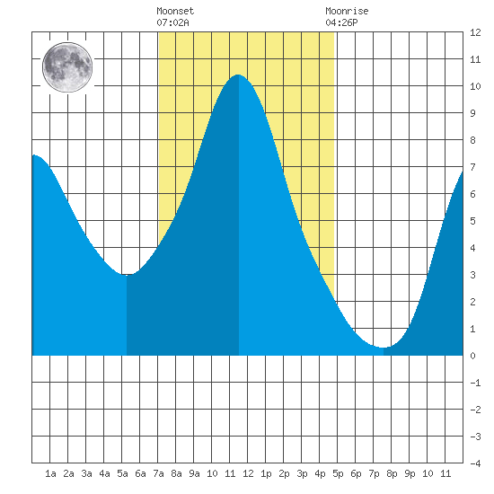 Coyote Creek tide chart for Thursday, December 4, 2025