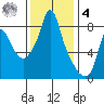 Coyote Creek tide chart for Thursday, December 4, 2025