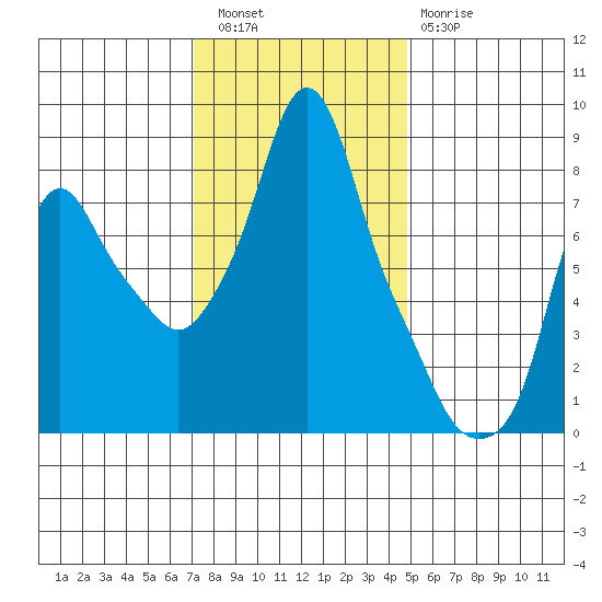 Coyote Creek tide chart for Friday, December 5, 2025