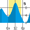 Coyote Creek tide chart for Friday, December 5, 2025