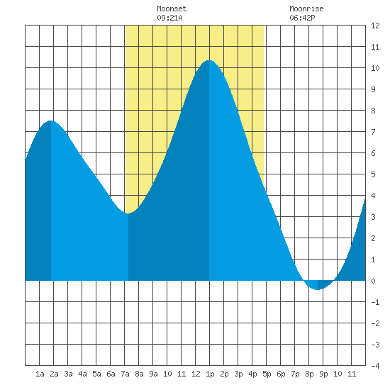 Coyote Creek tide chart for Saturday, December 6, 2025