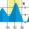 Coyote Creek tide chart for Saturday, December 6, 2025
