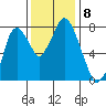 Coyote Creek tide chart for Monday, December 8, 2025