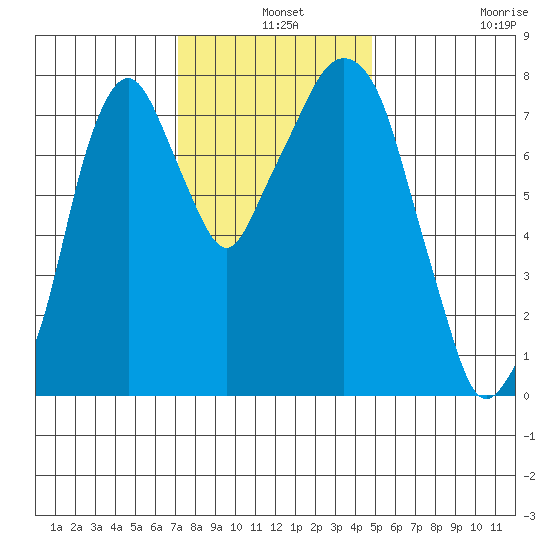 Coyote Creek tide chart for Tuesday, December 9, 2025