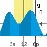 Coyote Creek tide chart for Tuesday, December 9, 2025