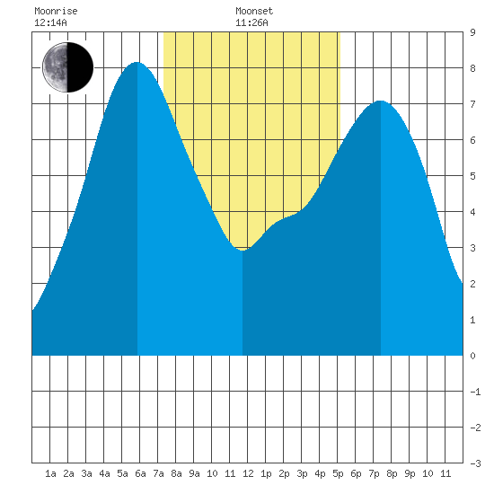 Coyote Creek tide chart for Saturday, January 10, 2026