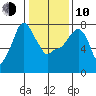 Coyote Creek tide chart for Saturday, January 10, 2026