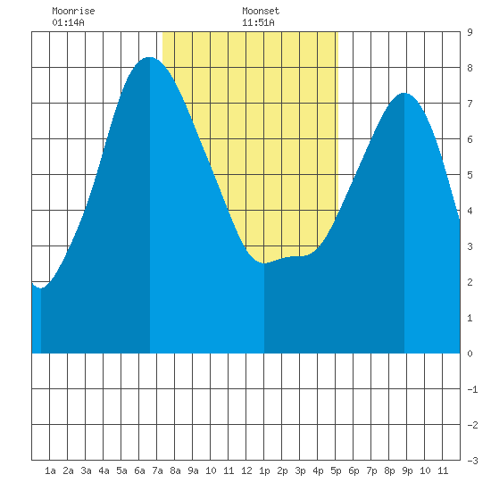 Coyote Creek tide chart for Sunday, January 11, 2026