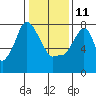 Coyote Creek tide chart for Sunday, January 11, 2026