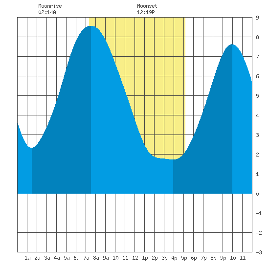 Coyote Creek tide chart for Monday, January 12, 2026