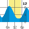 Coyote Creek tide chart for Monday, January 12, 2026