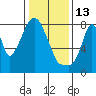 Coyote Creek tide chart for Tuesday, January 13, 2026