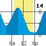 Coyote Creek tide chart for Wednesday, January 14, 2026