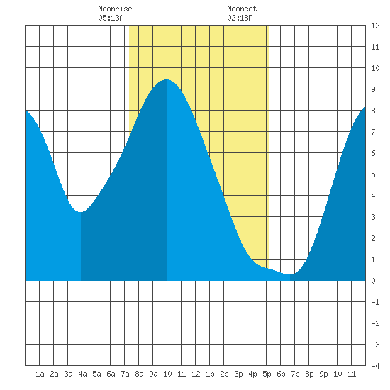 Coyote Creek tide chart for Thursday, January 15, 2026