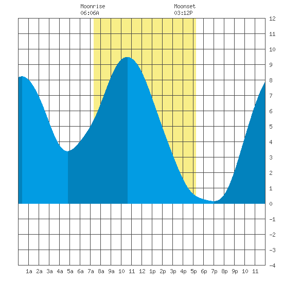 Coyote Creek tide chart for Friday, January 16, 2026