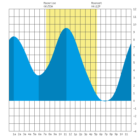 Coyote Creek tide chart for Saturday, January 17, 2026