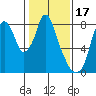 Coyote Creek tide chart for Saturday, January 17, 2026