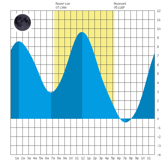 Coyote Creek tide chart for Sunday, January 18, 2026