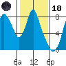 Coyote Creek tide chart for Sunday, January 18, 2026