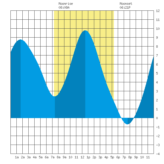 Coyote Creek tide chart for Monday, January 19, 2026