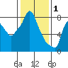 Coyote Creek tide chart for Thursday, January 1, 2026