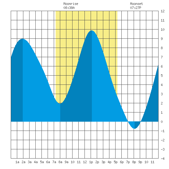 Coyote Creek tide chart for Tuesday, January 20, 2026