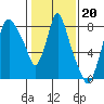 Coyote Creek tide chart for Tuesday, January 20, 2026