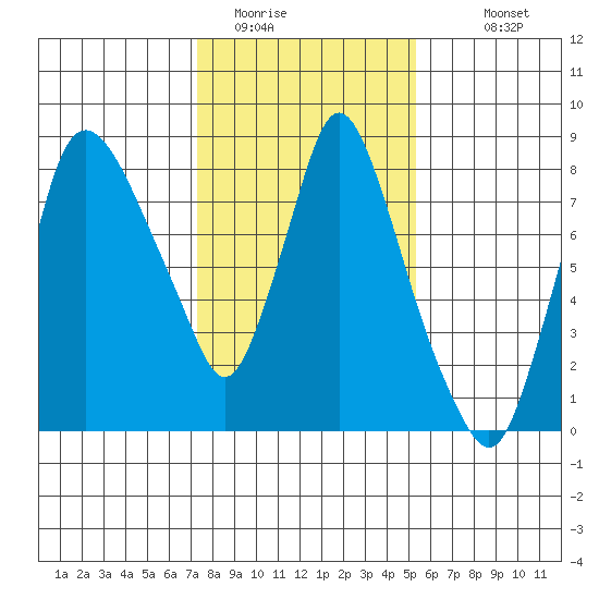 Coyote Creek tide chart for Wednesday, January 21, 2026