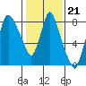 Coyote Creek tide chart for Wednesday, January 21, 2026