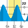 Coyote Creek tide chart for Thursday, January 22, 2026