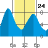 Coyote Creek tide chart for Saturday, January 24, 2026