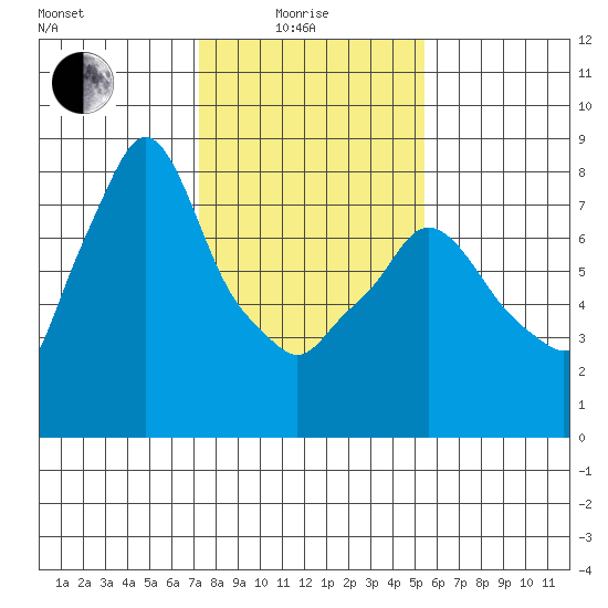 Coyote Creek tide chart for Sunday, January 25, 2026