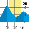 Coyote Creek tide chart for Monday, January 26, 2026