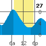 Coyote Creek tide chart for Tuesday, January 27, 2026
