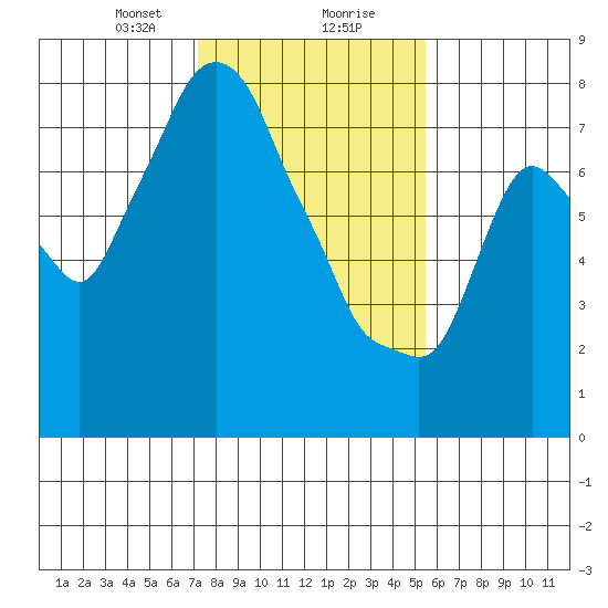 Coyote Creek tide chart for Wednesday, January 28, 2026