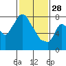 Coyote Creek tide chart for Wednesday, January 28, 2026