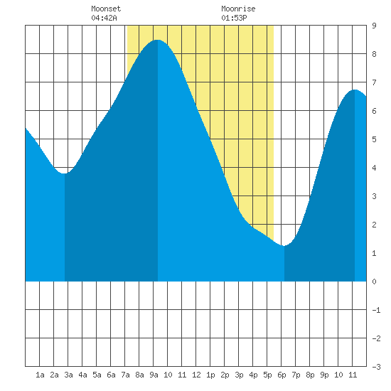 Coyote Creek tide chart for Thursday, January 29, 2026