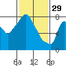 Coyote Creek tide chart for Thursday, January 29, 2026